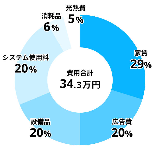 費用割合