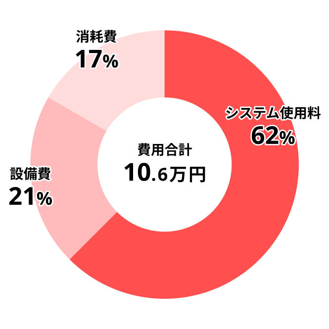 費用割合
